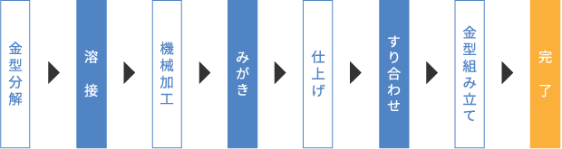 金型修理の流れ